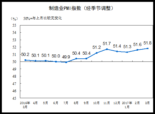 分企業(yè)規(guī)?？矗笮推髽I(yè)PMI為53.3%，與上月持平，繼續(xù)保持平穩(wěn)擴(kuò)張；中型企業(yè)PMI為50.4%，低于上月0.1個百分點(diǎn)，延續(xù)擴(kuò)張態(tài)勢；小型企業(yè)PMI為48.6%，比上月上升2.2個百分點(diǎn)，收縮幅度明顯收窄。